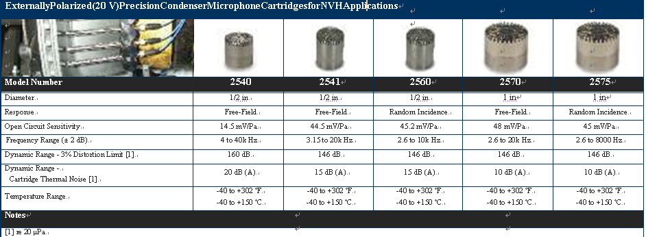 ExternallyPolarized(20 V)PrecisionCondenser Microphone Cartridges for NVH Applications