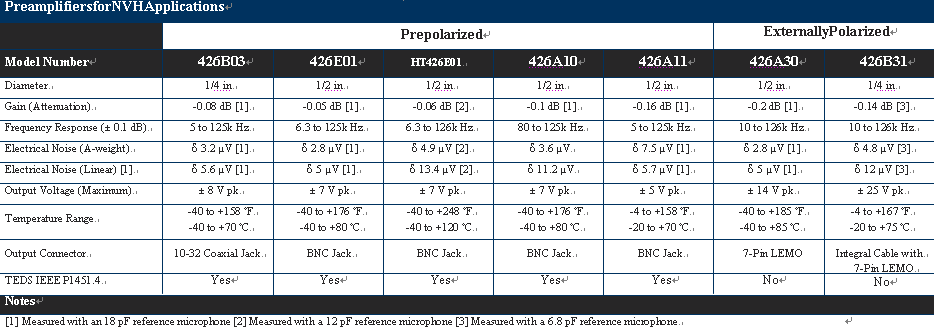 PCB preamplifiers for NVH Applications